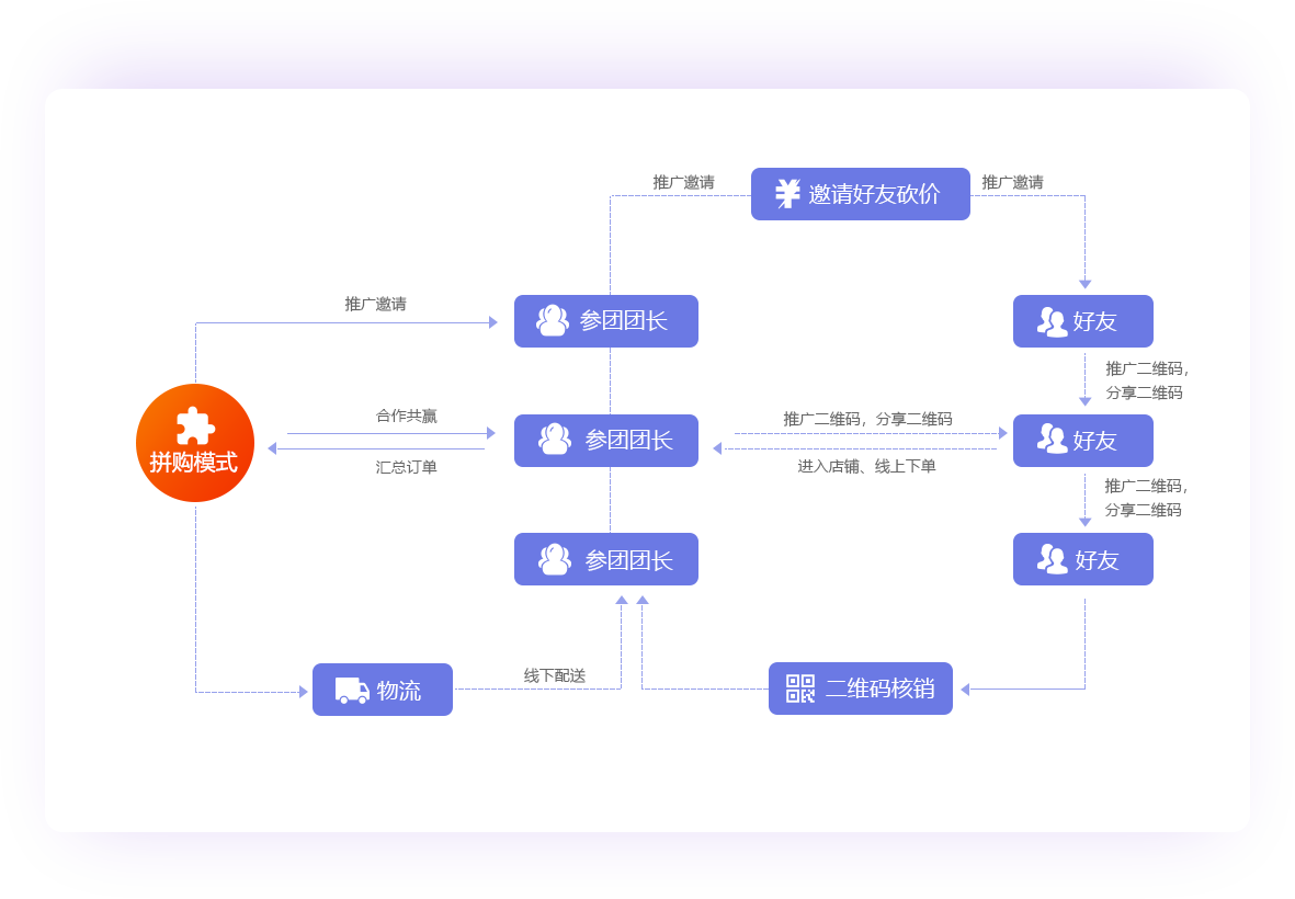 社交分享电商系统开发「去中心化」拼多多式电商系统「定制开发」